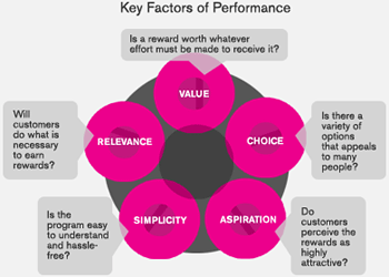 Key Factors of Performance